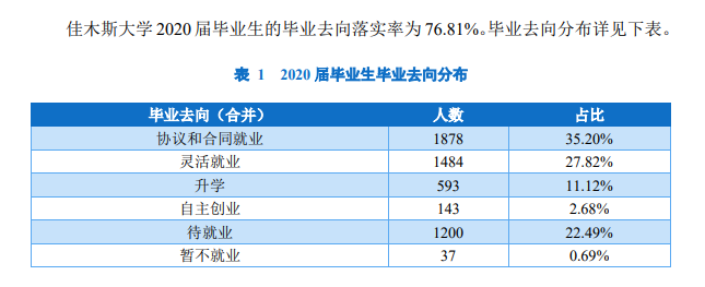 佳木斯大学失业率及失业远景怎样样,好失业吗？
