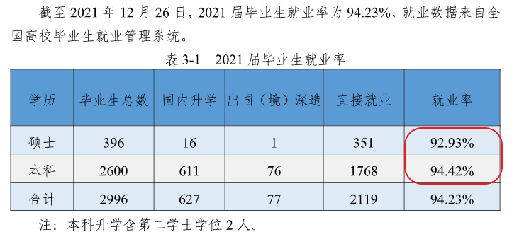 浙江陆地大学失业率及失业远景怎样样,好失业吗？