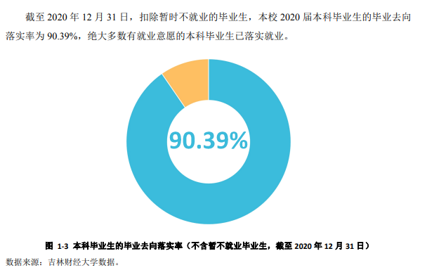 吉林财经大学失业率及失业远景怎样样,好失业吗?