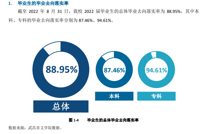 武昌首义学院失业率及失业远景怎样样,好失业吗？