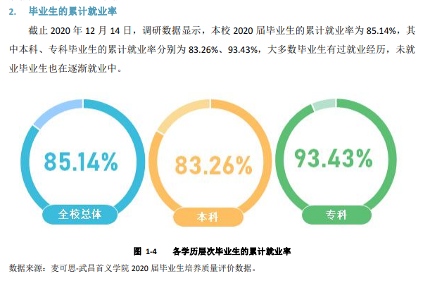 武昌首义学院失业率及失业远景怎样样,好失业吗？