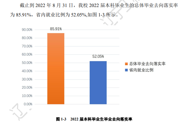 辽宁工程手艺大学失业率及失业远景怎样样,好失业吗？