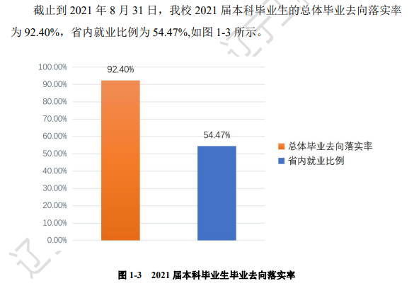 辽宁工程手艺大学失业率及失业远景怎样样,好失业吗？