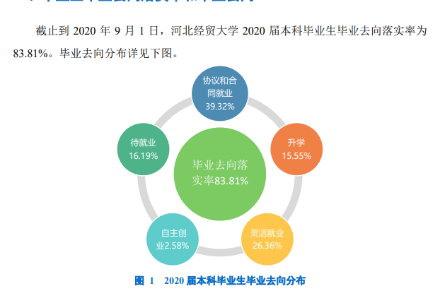 河北经贸大学失业率及失业远景怎样样,好失业吗?
