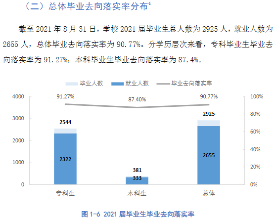 豫章师范学院失业率及失业远景怎样样,好失业吗？