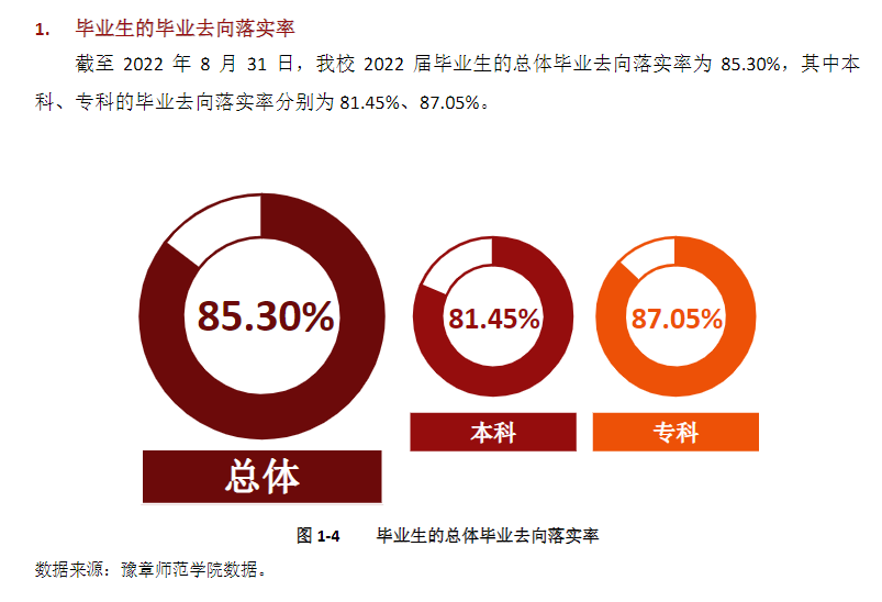 豫章师范学院失业率及失业远景怎样样,好失业吗？