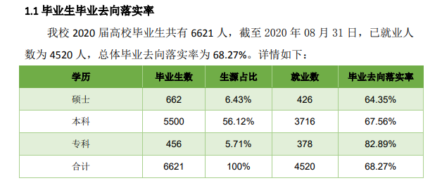 内蒙古科技大学失业率及失业远景怎样样,好失业吗？