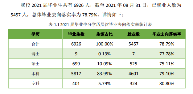 内蒙古科技大学失业率及失业远景怎样样,好失业吗？