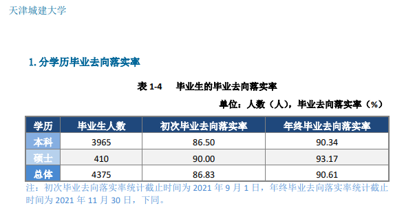 天津城建大学失业率及失业远景怎样样,好失业吗?