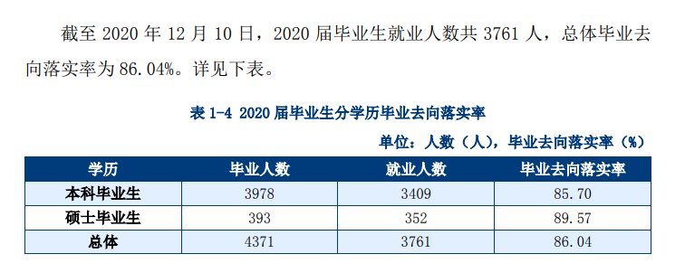 天津城建大学失业率及失业远景怎样样,好失业吗?