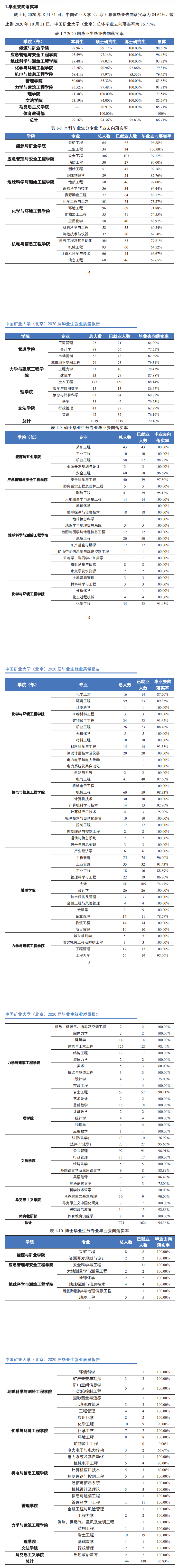 中国矿业大学(北京)失业率及失业远景怎样样,好失业吗?
