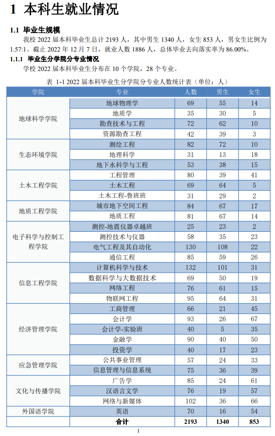 防灾科技学院失业率及失业远景怎样样,好失业吗？