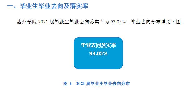 惠州学院失业率及失业远景怎样样,好失业吗？