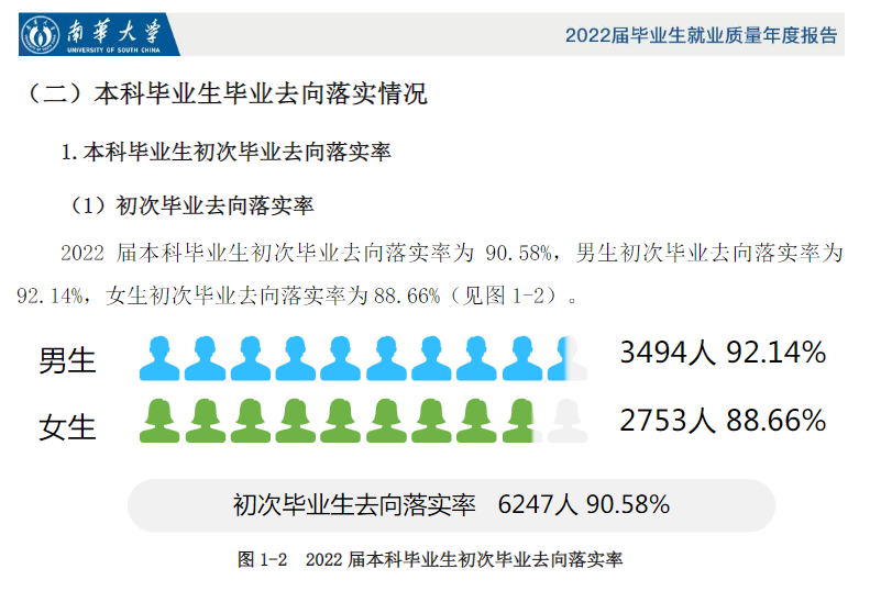 南华大学失业率及失业远景怎样样,好失业吗？