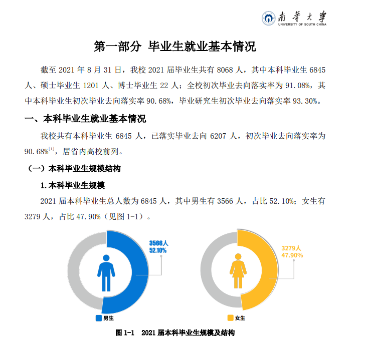 南华大学失业率及失业远景怎样样,好失业吗？