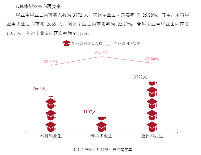 唐山学院失业率及失业远景怎样样,好失业吗？