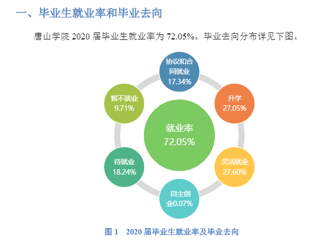 唐山学院失业率及失业远景怎样样,好失业吗？