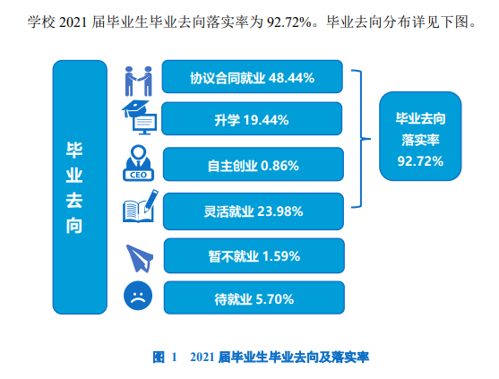 大连产业大学失业率及失业远景怎样样,好失业吗？