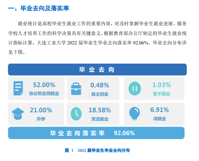大连产业大学失业率及失业远景怎样样,好失业吗？