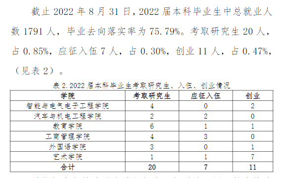 哈尔滨剑桥学院失业率及失业远景怎样样,好失业吗?