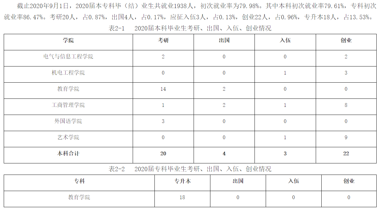 哈尔滨剑桥学院失业率及失业远景怎样样,好失业吗?