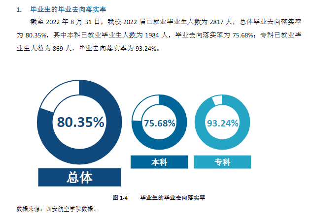 西安航空学院失业率及失业远景怎样样,好失业吗？