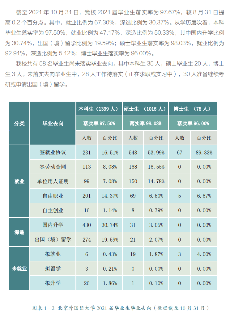 北京本国语大学失业率及失业远景怎样样,好失业吗？