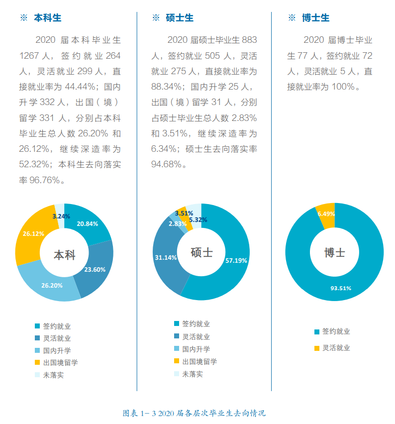 北京本国语大学失业率及失业远景怎样样,好失业吗？