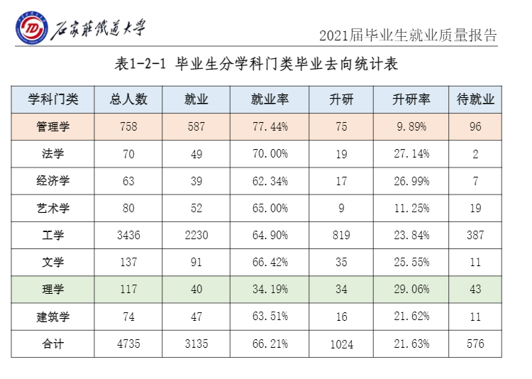石家庄铁道大学失业率及失业远景怎样样,好失业吗？