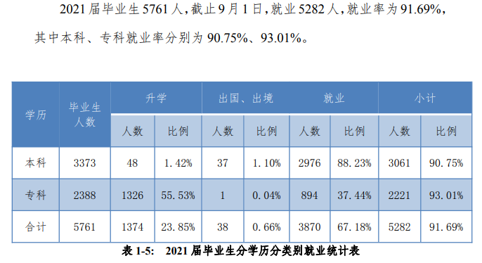 西安翻译学院失业率及失业远景怎样样,好失业吗?