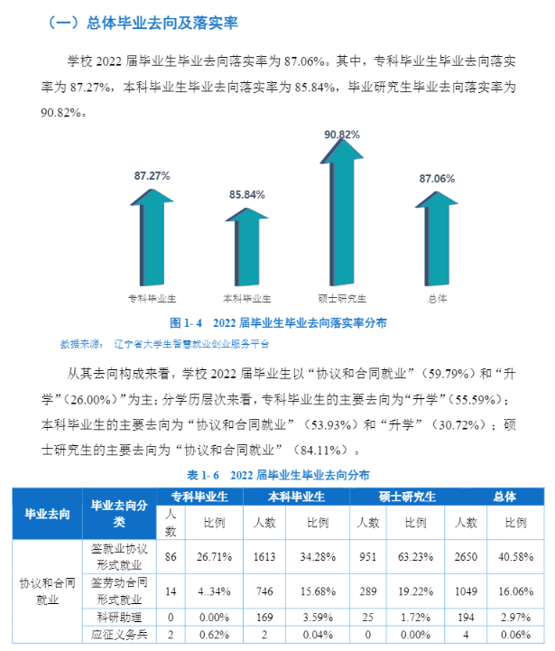 沈阳产业大学失业率及失业远景怎样样,好失业吗？