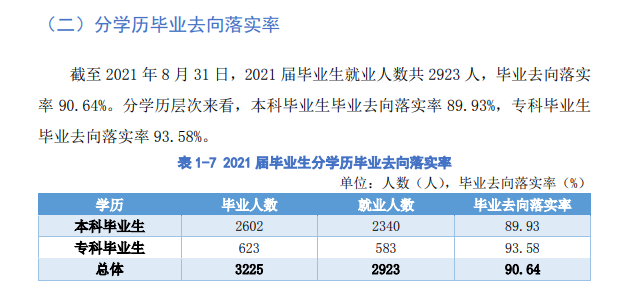 汉口学院失业率及失业远景怎样样,好失业吗？