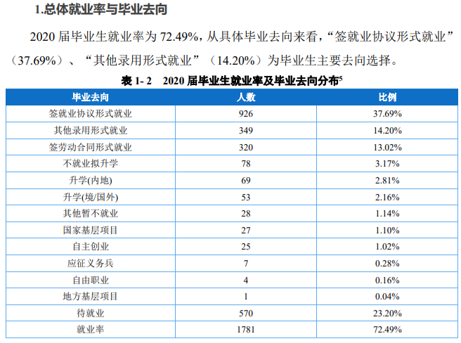 重庆财经学院失业率及失业远景怎样样,好失业吗？