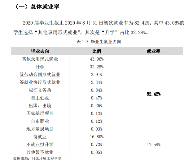 河北情况工程学院失业率及失业远景怎样样,好失业吗？