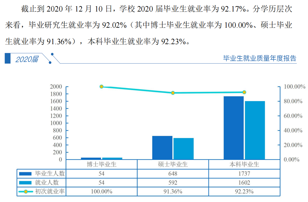 广州医科大学失业率及失业远景怎样样,好失业吗？