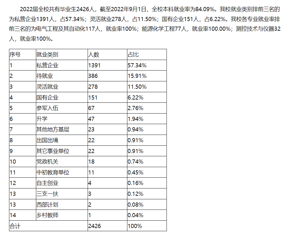 哈尔滨煤油学院失业率及失业远景怎样样,好失业吗?