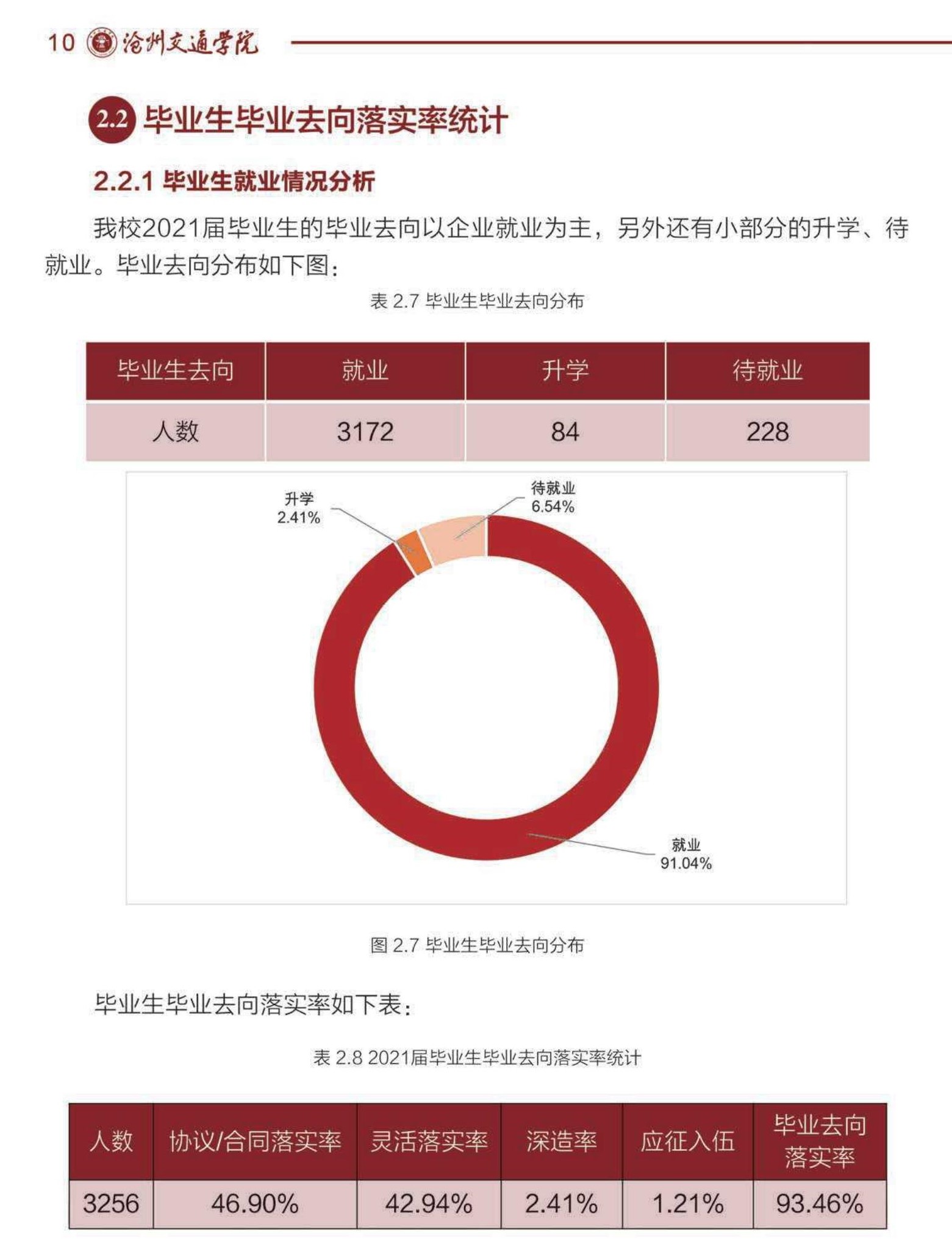 沧州交通学院失业率及失业远景怎样样,好失业吗？