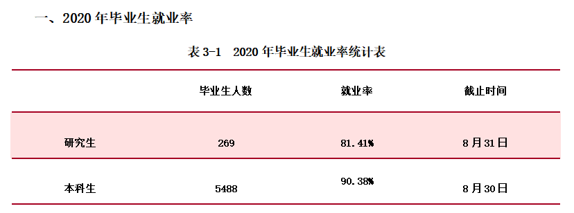 黑龙江科技大学失业率及失业远景怎样样,好失业吗？