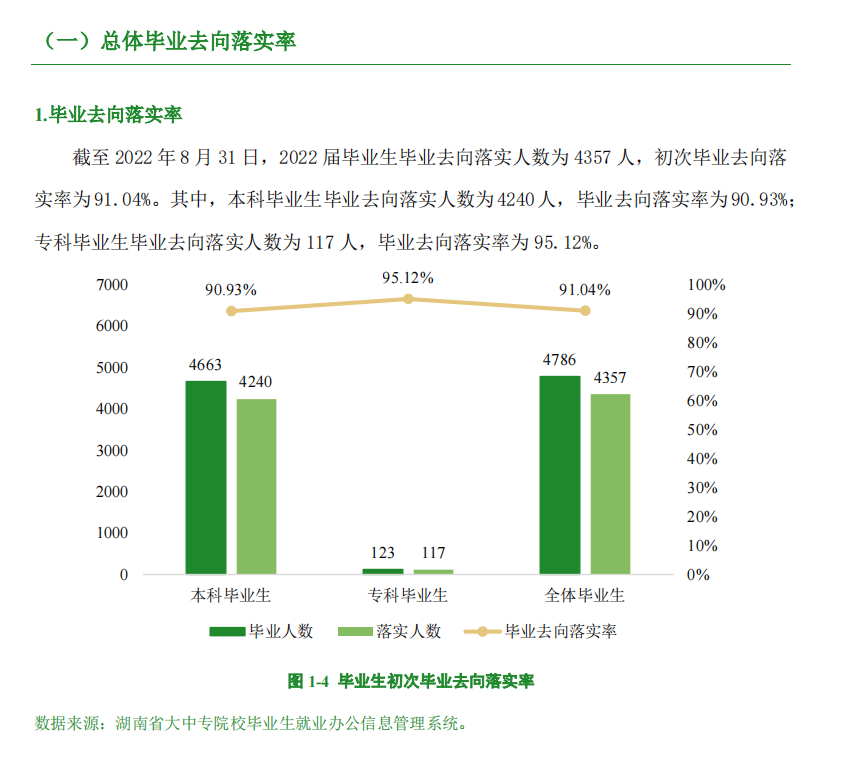 湖南工商大学失业率及失业远景怎样样,好失业吗?