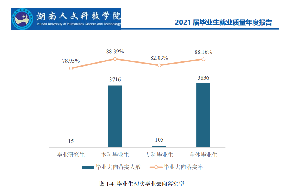 湖南人文科技学院失业率及失业远景怎样样,好失业吗?