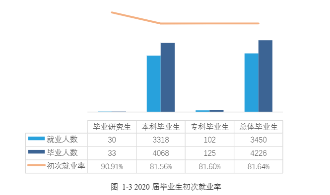 湖南人文科技学院失业率及失业远景怎样样,好失业吗?
