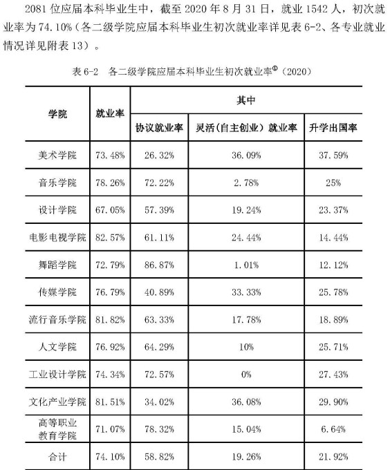 南京艺术学院失业率及失业远景怎样样,好失业吗?