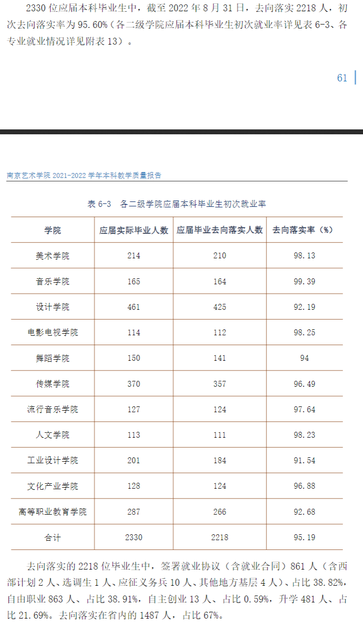 南京艺术学院失业率及失业远景怎样样,好失业吗?