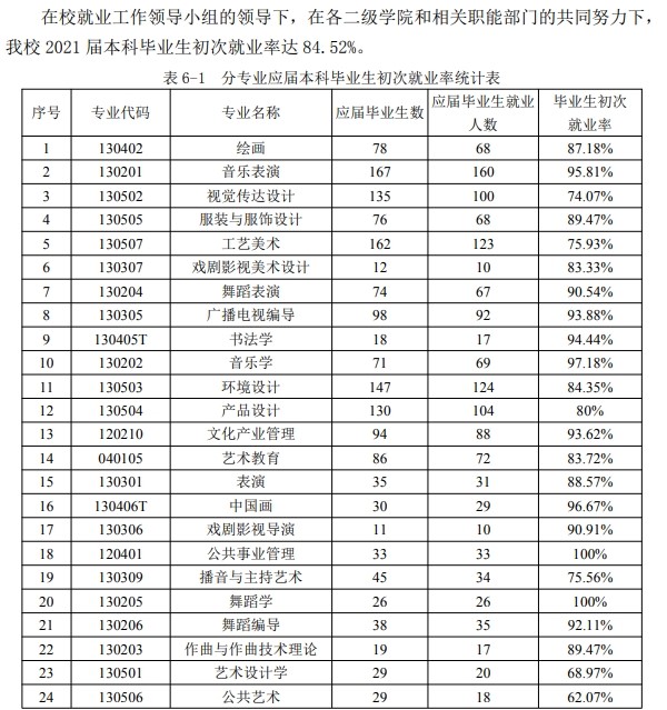 南京艺术学院失业率及失业远景怎样样,好失业吗?