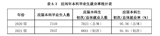 广东陆地大学失业率及失业远景怎样样,好失业吗？