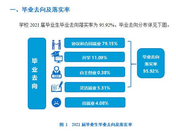 大连财经学院失业率及失业远景怎样样,好失业吗？