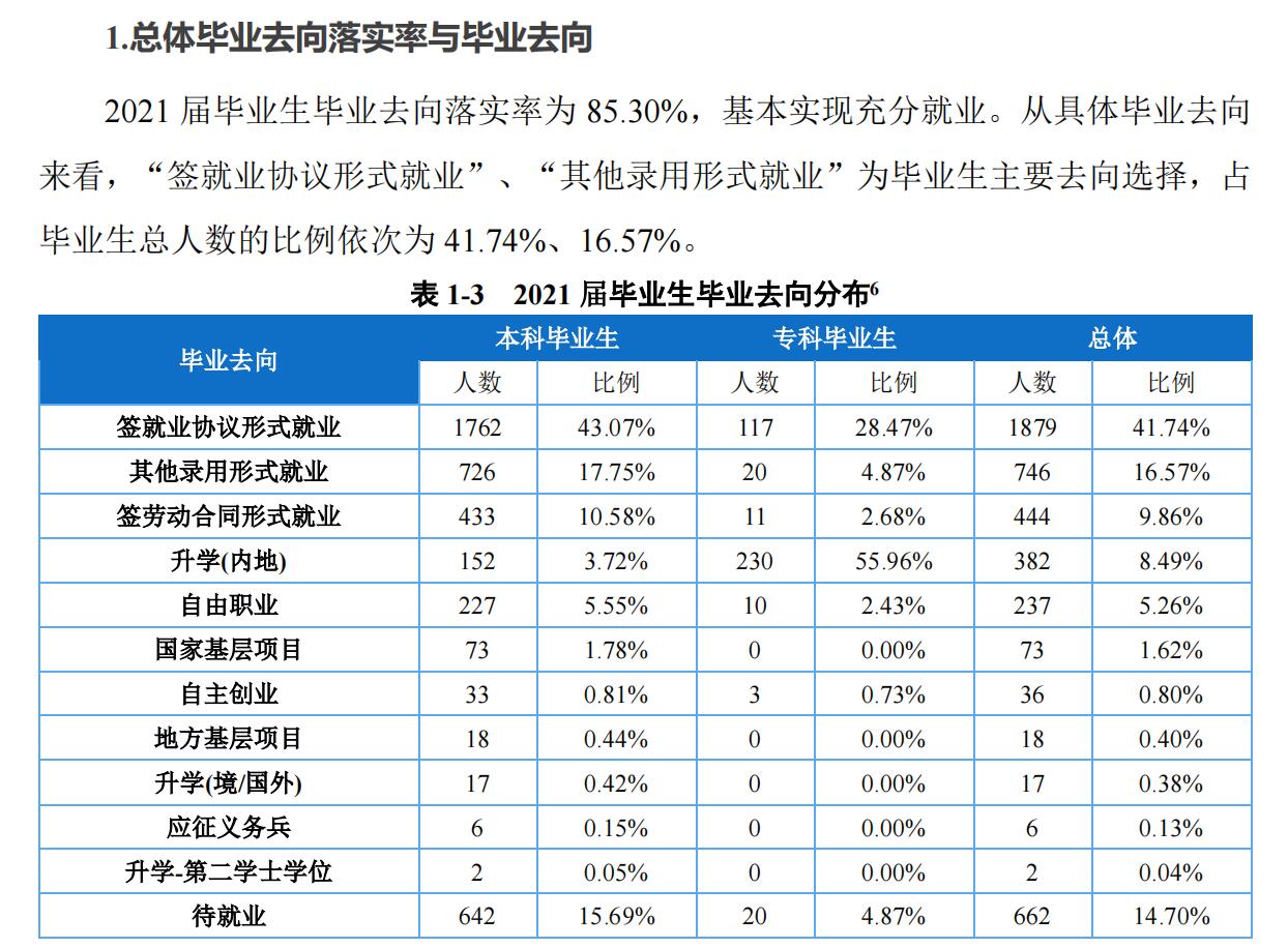 重庆对外经贸学院失业率及失业远景怎样样,好失业吗？