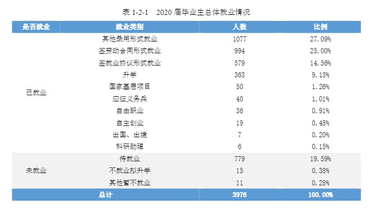 怀化学院失业率及失业远景怎样样,好失业吗？