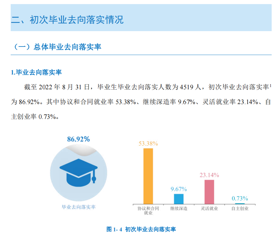 怀化学院失业率及失业远景怎样样,好失业吗？