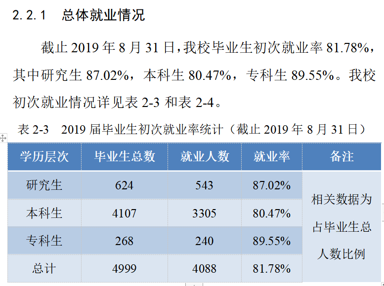 西南电力大学失业率及失业远景怎样样,好失业吗？